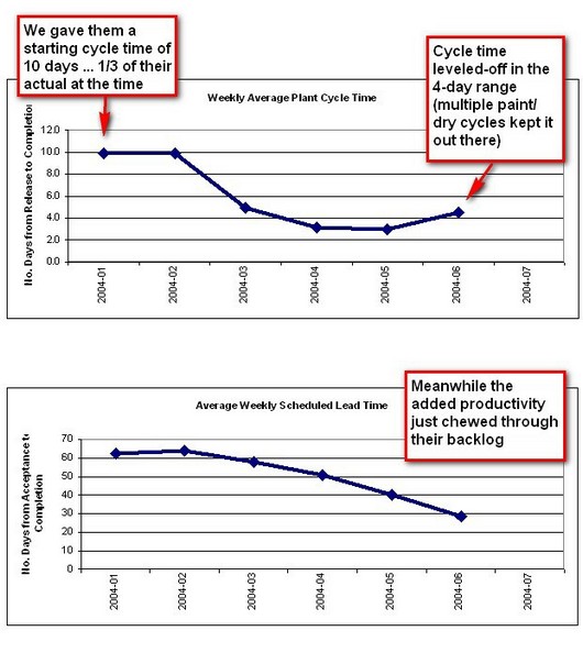 Chart showing large reduction in cycle time when Theory of Constraints was implemnted.
