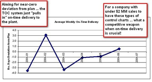 Control chart showing on-time delivery homing-on on 100% in a Theory of Constraints implementation.