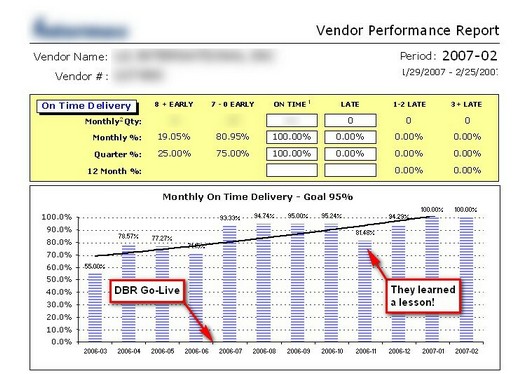 Chart showing immediate and then incremental improvements to on-time delivery with TOC